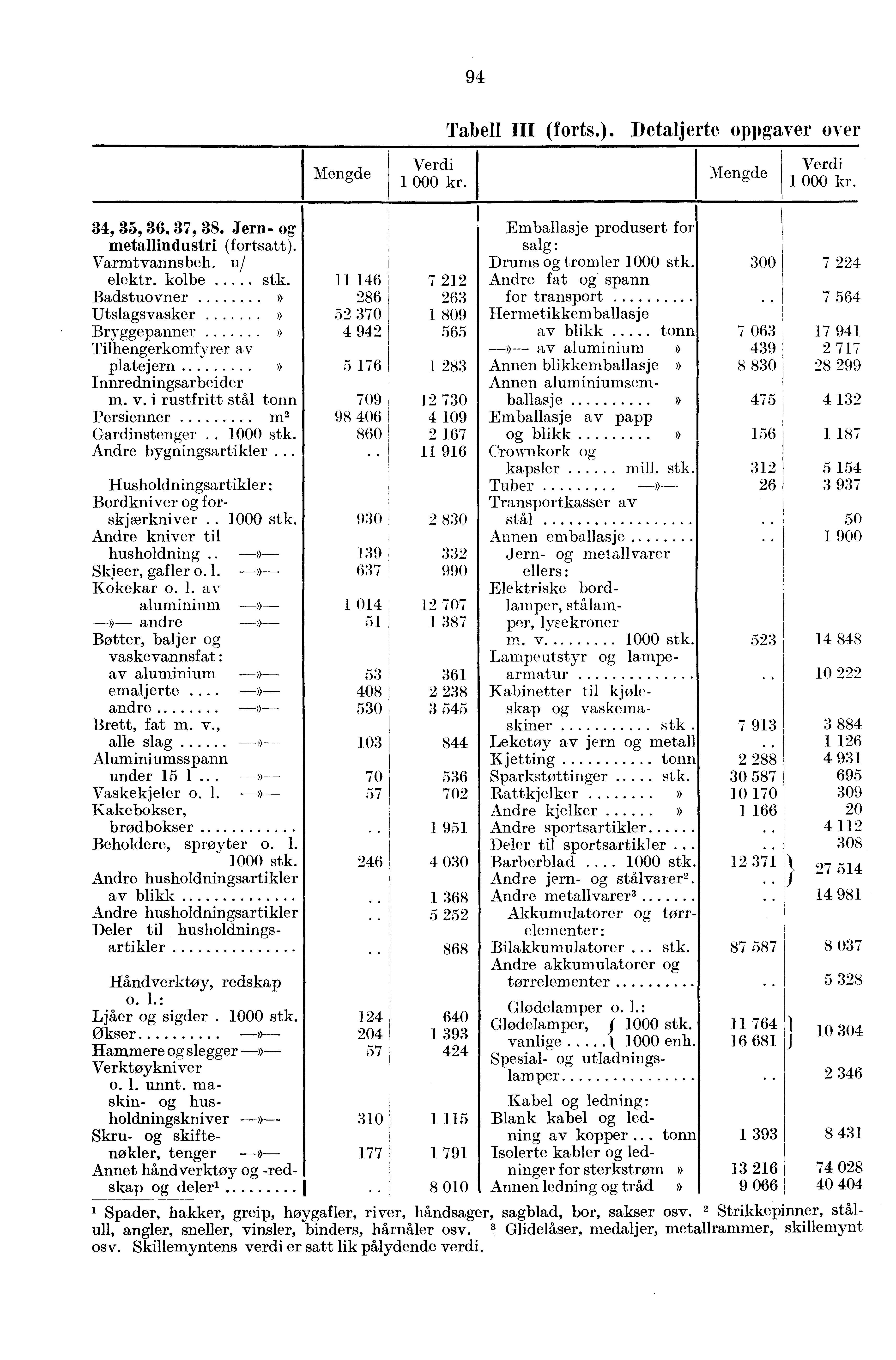 94 Tabell III (forts.). Detaljerte oppgaver over 34, 35, 36, 37, 38. Jern- og metallindustri (fortsatt). Varmtvannsbeh. elektr. kolbe stk.