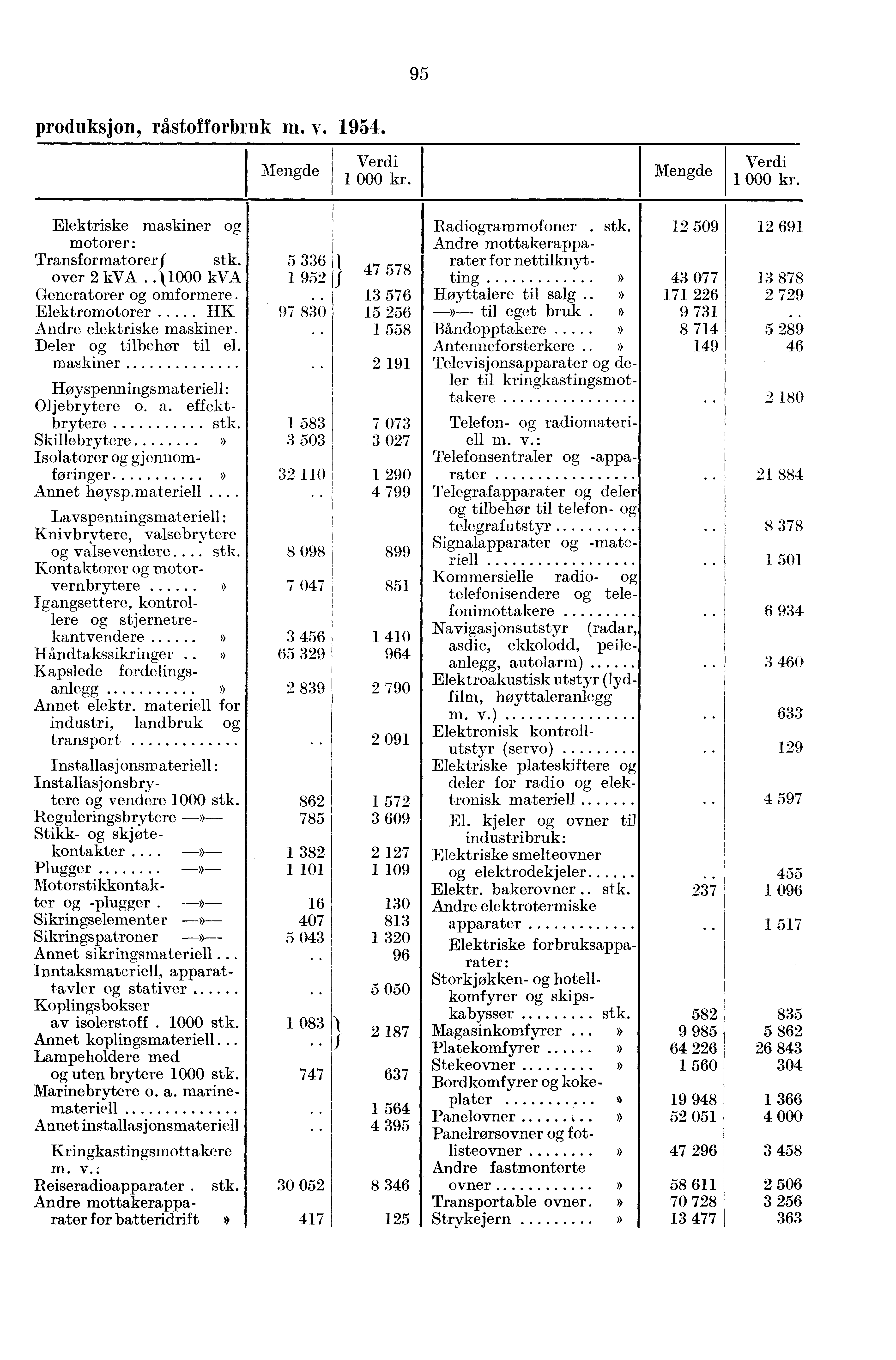 95 produksjon, råstofforbruk m. v. 1954. Elektriske maskiner og motorer: Transformatorerf stk. over 2 kva. k1000 kva Generatorer og omformere. Elektromotorer HK Andre elektriske maskiner.