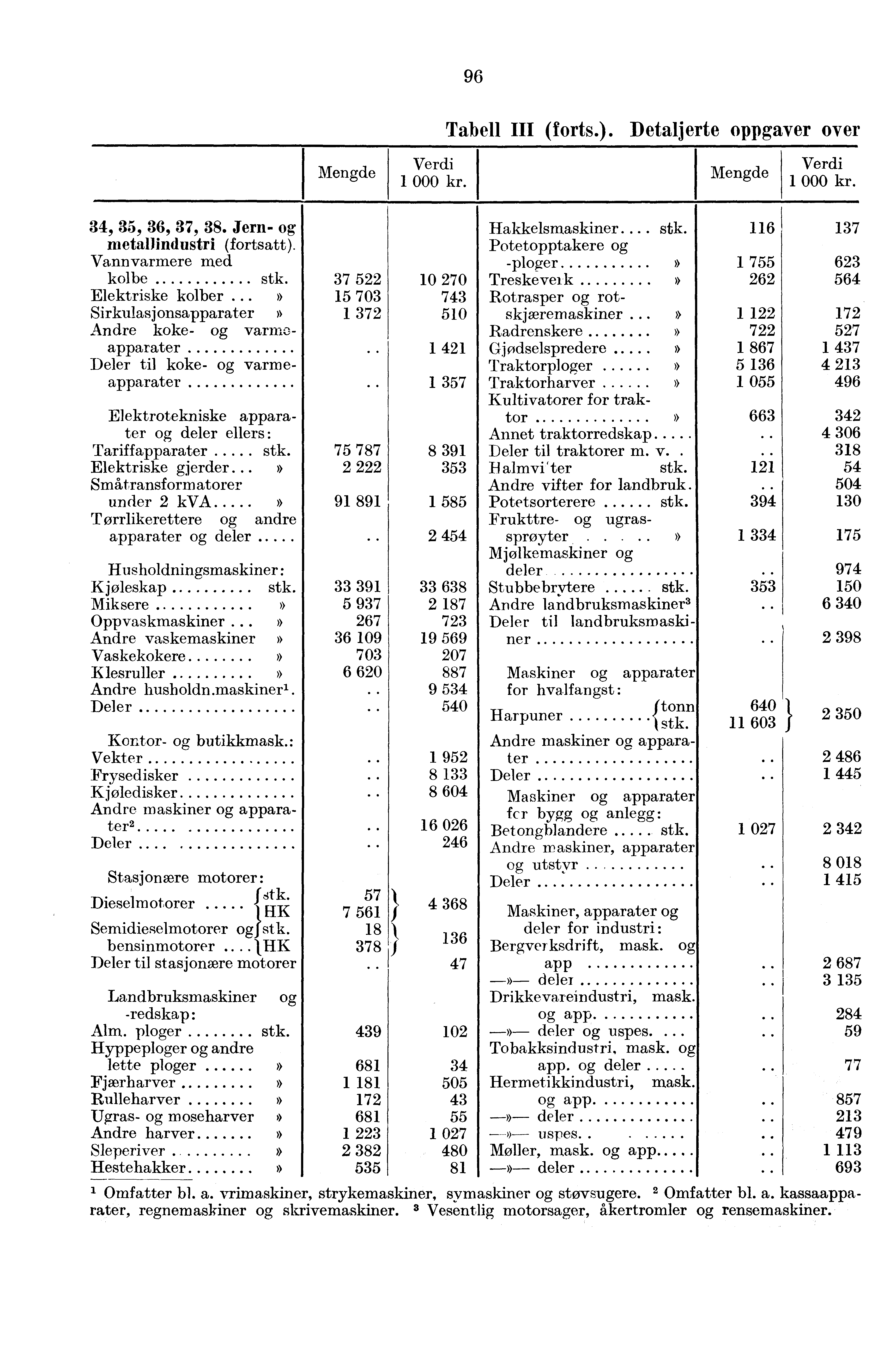 96 Tabell III (forts.). Detaljerte oppgaver over 34, 35, 36, 37, 38. Jern- og metaliindustri (fortsatt). Vannvarmere med kolbe stk Elektriske kolber.