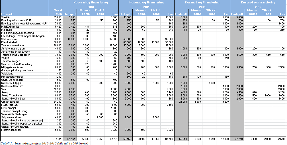 16 Handlingprogram 2013-16, Økonomiplan 2013-16