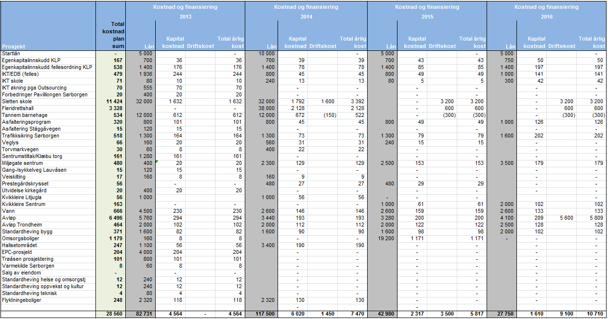 17 Handlingprogram 2013-16, Økonomiplan 2013-16 og budsjett