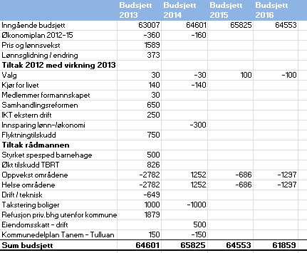 23 Handlingprogram 2013-16, Økonomiplan 2013-16 og budsjett 2013 4.5.2 Økonomiplan 4.5.3 Tiltak i driftsbudsjettet Tilskudd til, og kjøp av tjenester fra, Klæbu Industrier AS videreføres i 2013.