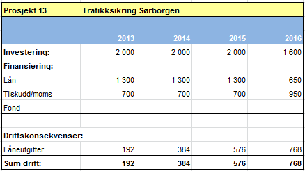 53 Handlingprogram 2013-16, Økonomiplan 2013-16 og budsjett 2013 Trafikksikring Sørborgen Reguleringsplanen for Sørborgenområdet må følges opp med fysiske tiltak.
