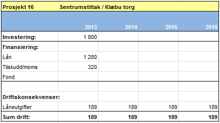 55 Handlingprogram 2013-16, Økonomiplan 2013-16 og budsjett 2013 Sentrumstiltak/Klæbu torg Det settes av midler til ferdigstillelse av nye Klæbu torg, jfr