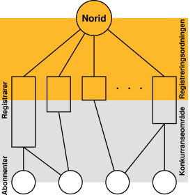 Rollen som registrar Registrarene er Norids viktigste samarbeidpartnere, viktig med et godt og profesjonelt forhold Registraravtalen gir kravene til de grunnleggende oppgavene alle registrarer skal