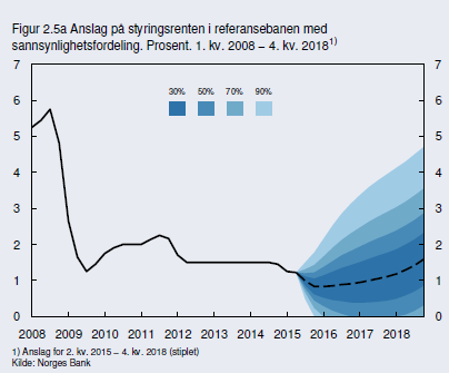 Norge Norges Bank setter ned renten til 1% og med mulighet for enda lavere rente i løpet av høsten I tråd med tidligere signaler satte Norges Bank ned styringsrenten til 1% på rentemøte 18.