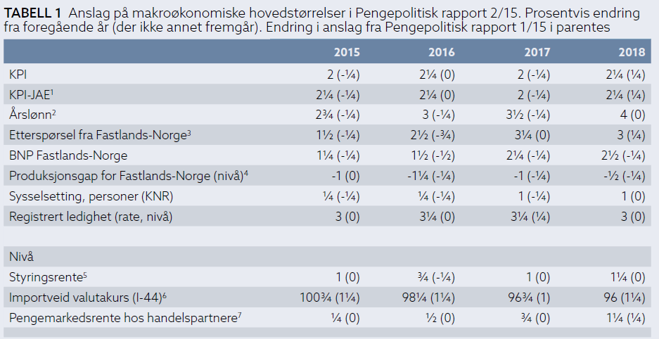 Norge Norges Bank nedjusterer anslagene for norsk økonomi Norges Bank har tidligere ventet en vekst i fastlands-norge på 1,5% i år og 2% neste år. Dette er nå redusert til hhv 1,25 og 1,5%.