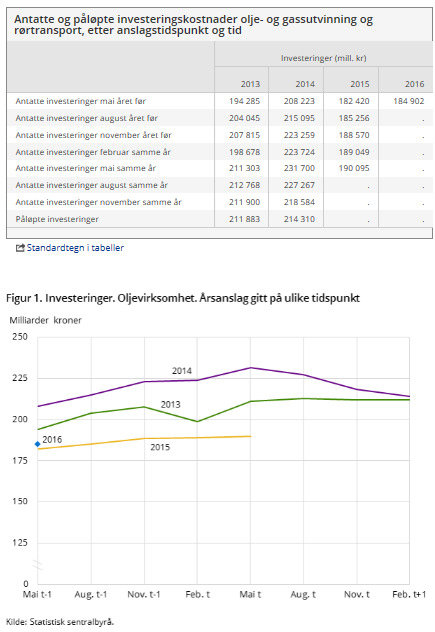 Norge SSBs oljeinvesteringstelling indikerer stabil utvikling fra 2015 til 2016 (bedre enn ventet) Investeringene i næringene rørtransport og utvinning av olje og gass blir i førstegangssanslaget for