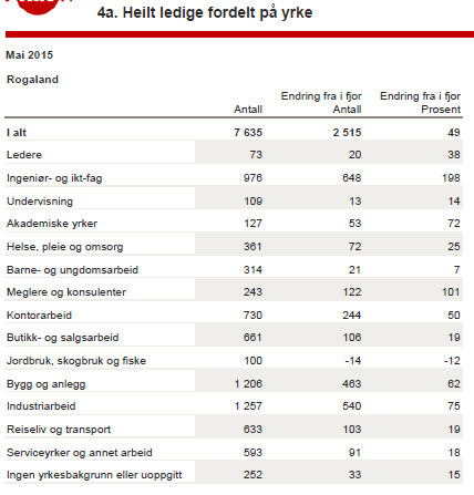 Norge arbeidsledigheten i Rogaland har økt mest (antall) for ingeniører, IKT, industriarbeid og bygg/anlegg.