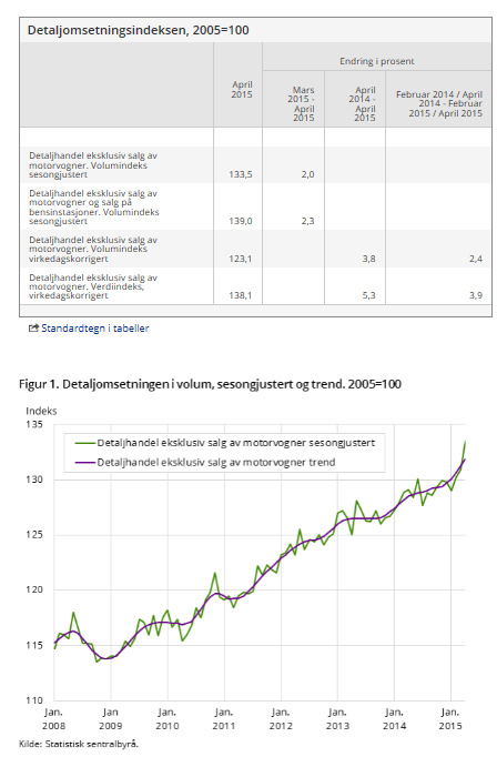 Norge god vekst i detaljhandelen Omsetningsvolumet til detaljhandelsbedriftene økte 2,0 prosent fra mars til april i år (etter enn oppgang på 0,3 prosent fra februar til mars i år.