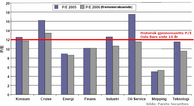 Figur XXXI : P/E-historisk og fremoverskuende: Oslo Børs Jan. 1997-Okt. 2005 Sett i forhold til selskapenes inntjening var aksjene på Oslo Børs høyere priset i 2000 enn i dag.