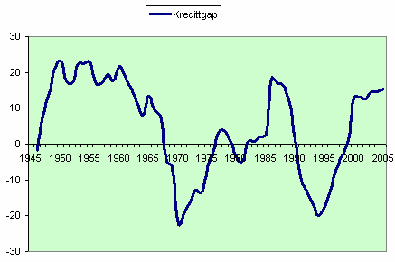 Figur XXXIII : Kredittgap 1945-2005 23 Denne grafen vil også være påvirket av periodiseringen da vi ser at tidsserien består av både regulerte (frem til 1982) og ikke-regulerte kredittregimer.
