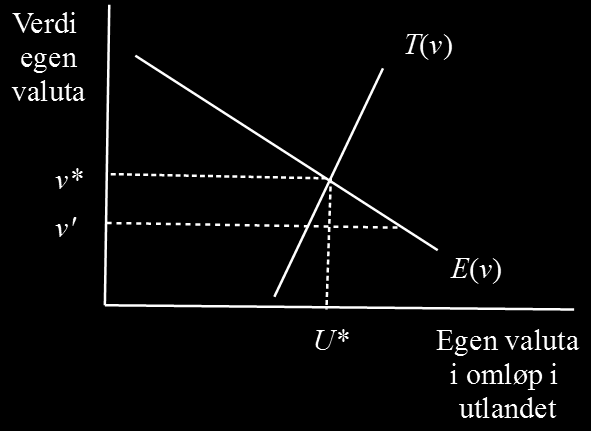 ECN 120 eksamen januar 2017 Side 8 av 10 figuren du tegna i (a), vis virkninga på pengemarkedet av at kjøpekrafta blir mindre.