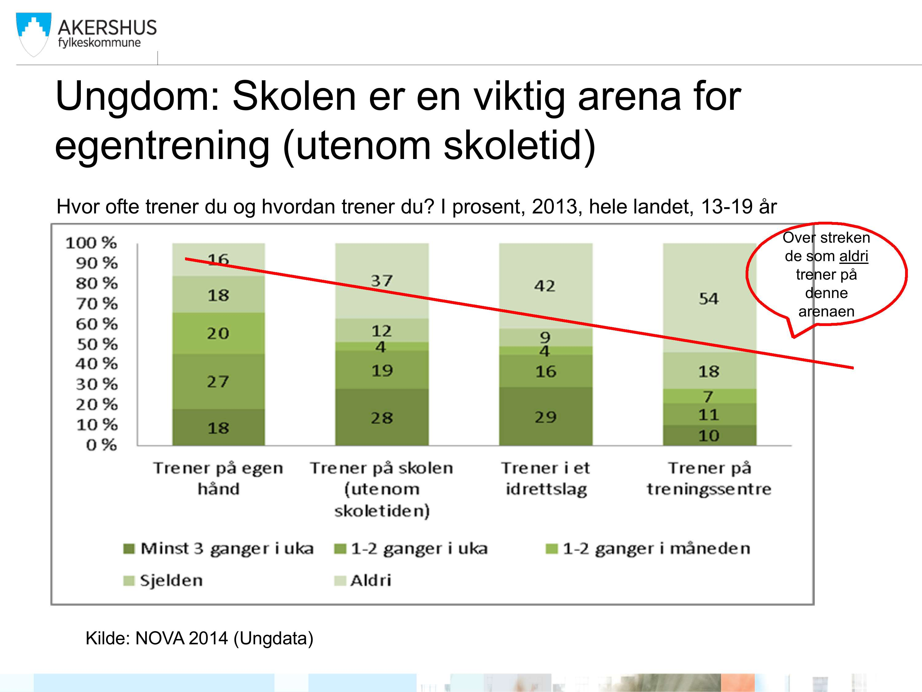 Ungdom: Skolen er en viktig arena for egentrening (utenom skoletid) Hvor ofte trener du og hvordan trener du?