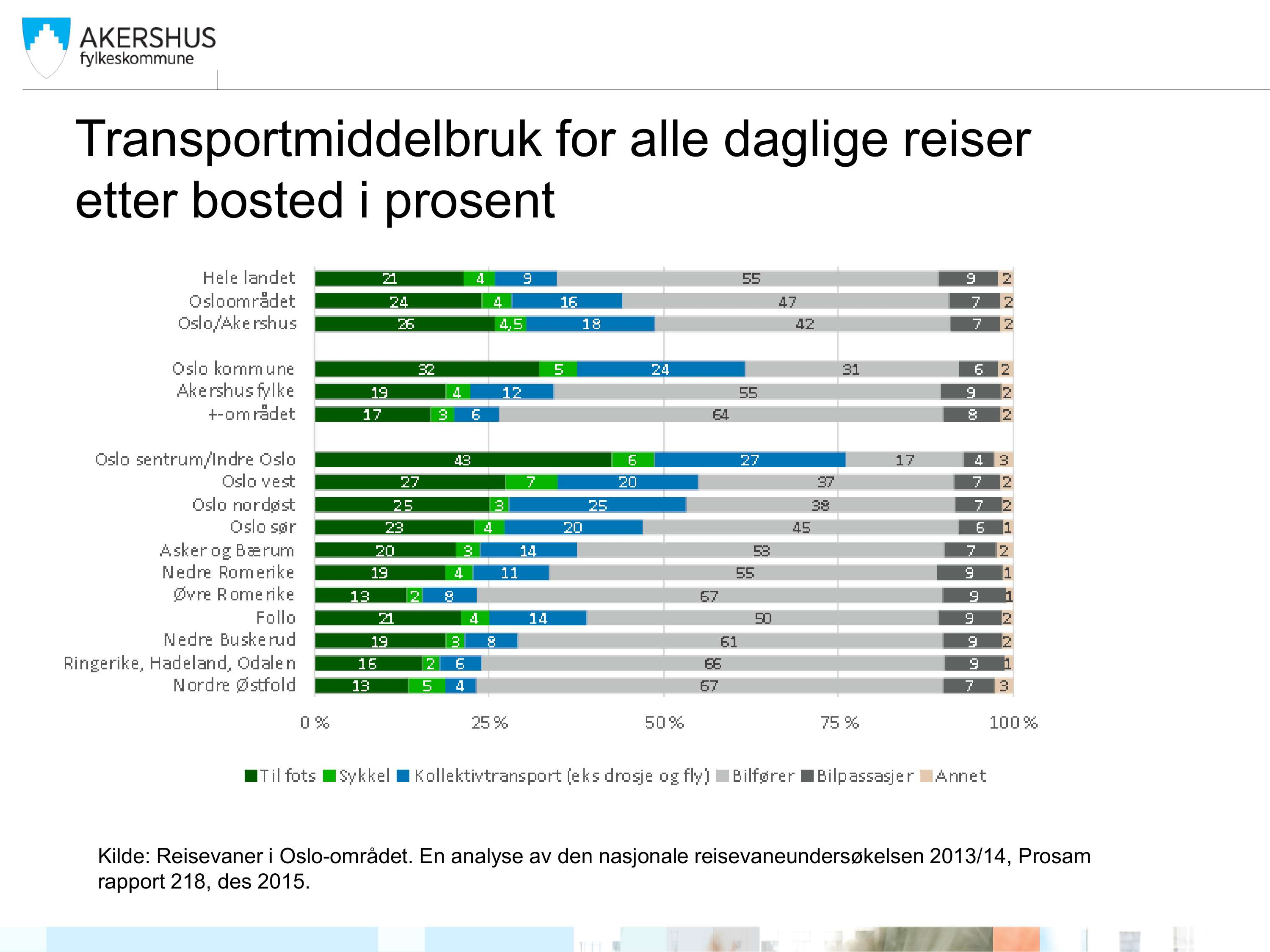 Transportmiddelbruk for alle daglige reiser etter bosted i prosent Kilde: Reisevaner i O slo -