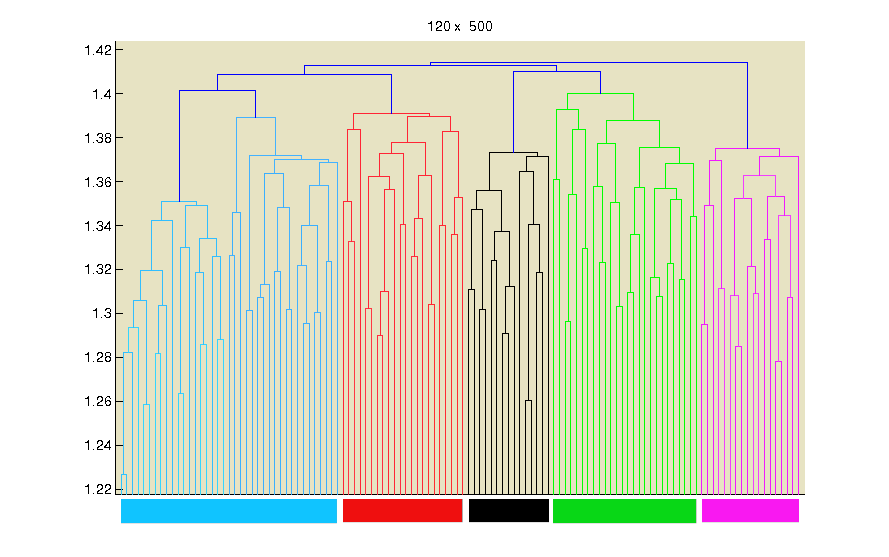 66 KAPITTEL 8. TESTING AV DEN REKURSIVE GAPOBSERVATOR METODEN Figur 8.1: Dendrogram som viser hierarkisk klustring av det simulerte datasettet brukt i situasjon 1.