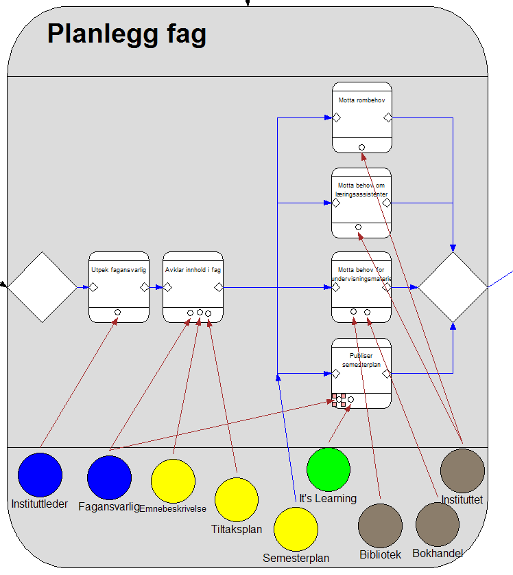 Page 12 of 17 Har her valgt å vise alle ressurs-roller også på topp-nivå, mest for at det skal være lettere å se hva disse er for noe b) (15 poeng) Bruk kvalitetsrammeverket (SEQUAL), og evaluer