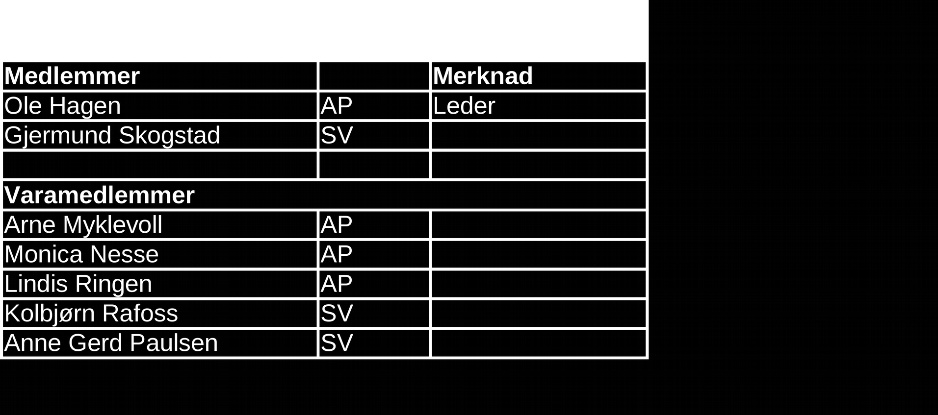 Alminnelig skjønnsnemd 2007-2011 Forslag fra H/FRP/KRF/KYST/V Paul T. Nilsen Vara Susanne Kristensen John Ellila Hans Jørgen Strøm V V Forslagene vedtatt enstemmig. Ole Hagen enstemmig valg som leder.