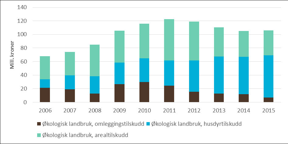 Denne dreiningen av tilskudd fra areal til dyr skulle bidra til at flere la om til økologisk husdyrhold, med mulighet for mer økologisk kjøtt i markedet.