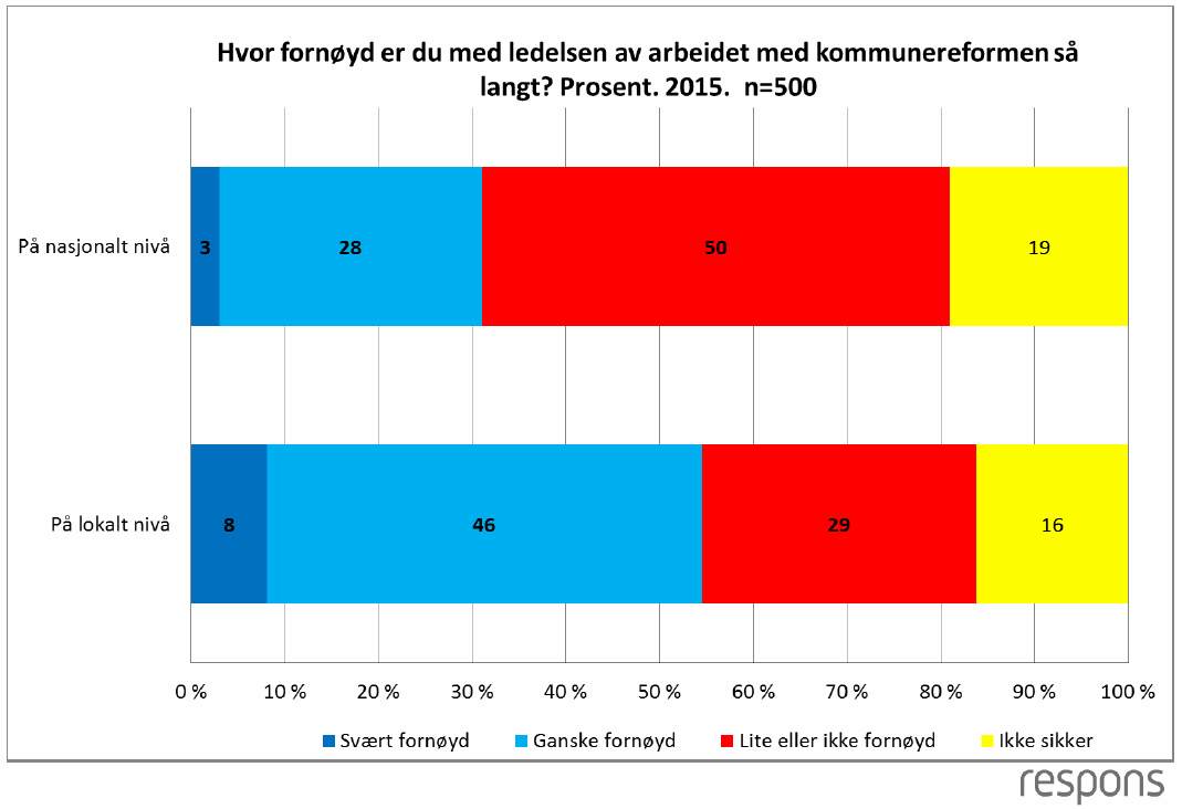 Side 11 av 11 Rådmannen viser til at 54 % av innbyggjarane er nøgd med kommunen si leiing av arbeidet med kommunereforma og rådmannen meiner at vi kan konkludere med at vi har lykkast med involvering