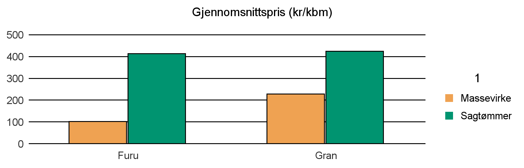 0722 NØTTERØY Annet 25 25 Furu 2 91 93 Gran 315 327 642 Sum: 317 418 25 760