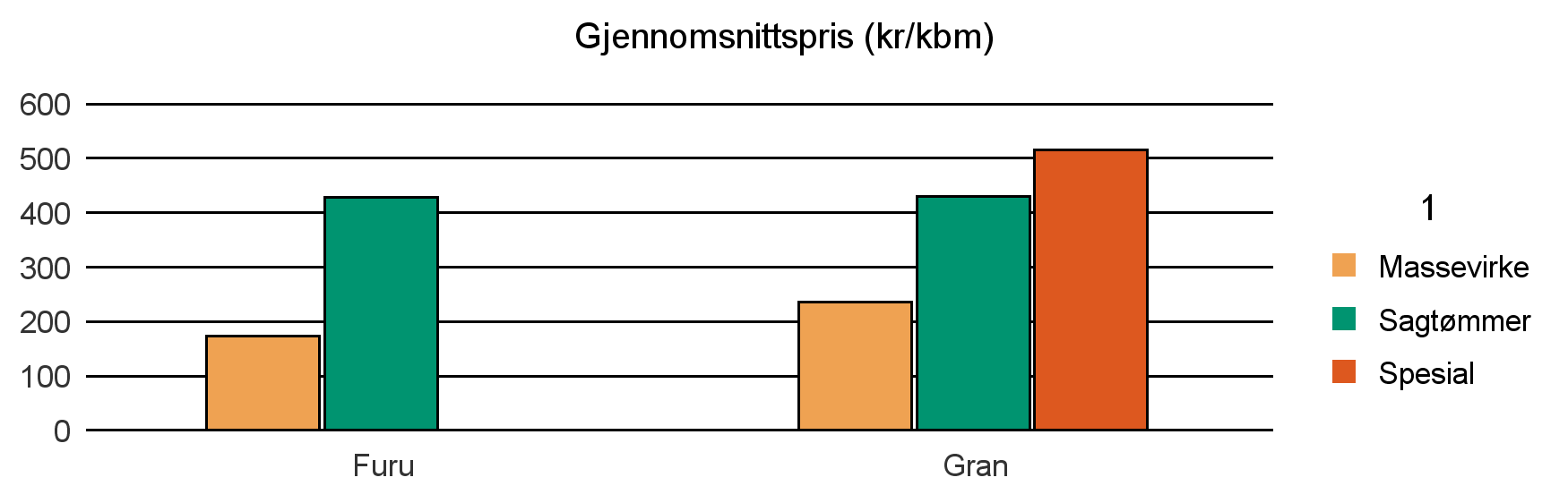 0702 HOLMESTRAND Furu 65 192 257 Gran 2 354 5 030 90 8 7 482 Sum: 2 419 5