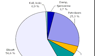 3.2 Energibruk i industrien 1 Industri og bergverk stod i 2001 for 24,3 % av den samlede produksjonen i fastlands-norge (eksklusiv energisektoren), 13,4 % av den samlede sysselsettingen og 12,1 % av