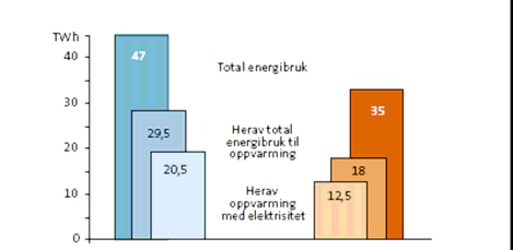 3.3 Energibruk i bygninger Den samlede bygningsmassen i Norge er på ca 330 mill. m 2, den årlige tilveksten er på ca. 9 mill. m 2, fordelt med 5 mill. m 2 på yrkesbygg og 4 mill. m 2 på boliger.