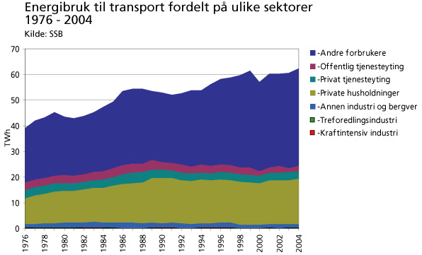 Figur 9: Energibruk til transport fordelt på ulike sektorer, kilde SSB Til transportformål benyttes olje, elektrisitet og gass, med olje som den helt dominerende energibæreren.