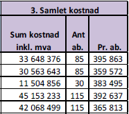 Prosjektets samlede kostnadsbilde