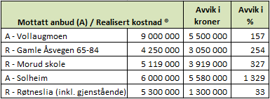 Hvorfor er prosjekter som var med i handlingsplan for spredt avløp