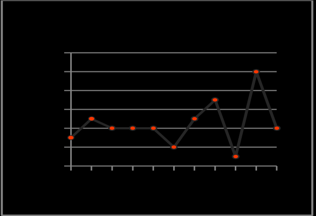 gikk igjen oftest. Bare i 2009 var det 10 kantringer (Sjøfartsdirektoratet, 2010). Tallene får vi presentert i figur 4. Figur 4. Kantring i norsk farvann, 2000-2010 (Sjøfartsdirektoratet, 2012, s.