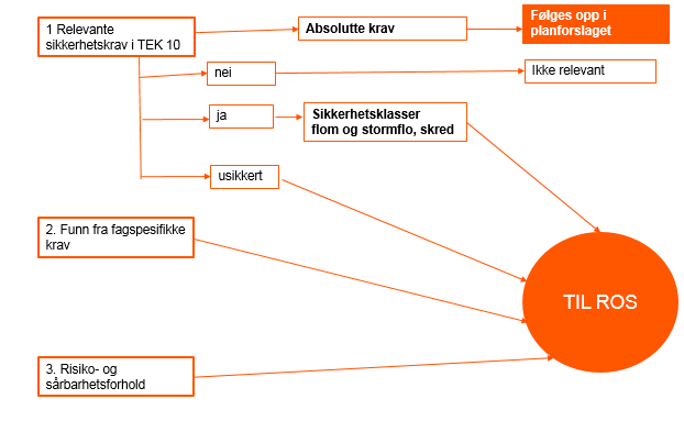 12 For å ivareta samfunnssikkerhet gjennom ROS-analyser til reguleringsplanforslag må man altså kombinere vurderingen av krav og kunnskapsbaserte risiko- og sårbarhetsvurderinger, se figur 5.