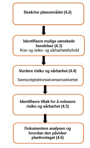 13 Figur 4 Trinnene i ROS-analysen ROS-analyse: Samlebetegnelse for de fem trinnene i som er beskrevet i figur 6.