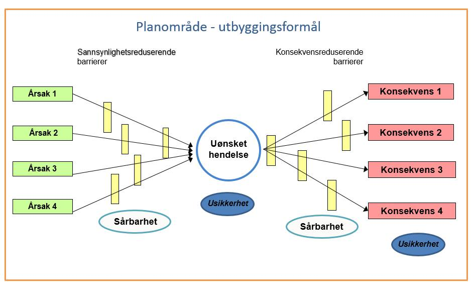 19 4.4 Risiko- og sårbarhetsvurdering knyttet til uønskede hendelser Når oversikten over de mulige uønskede hendelsene er laget, vurderes den enkelte hendelsen med hensyn til årsaker, eksisterende