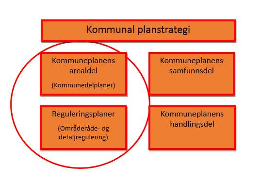 5 Figuren nedenfor viser elementene i plansystemet Figur 2 Kommuneplansystemet De generelle kravene i PBL er at planleggingen skal fremme helhet ved at sektorer, oppgaver og interesser i et område