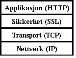 KAPITTEL 11. OMGIVELSER 11.4. SIKKERHET 11.4 Sikkerhet Kravet om en nettsidebasert protoyp reiser spørsmålet om sikkerhet.