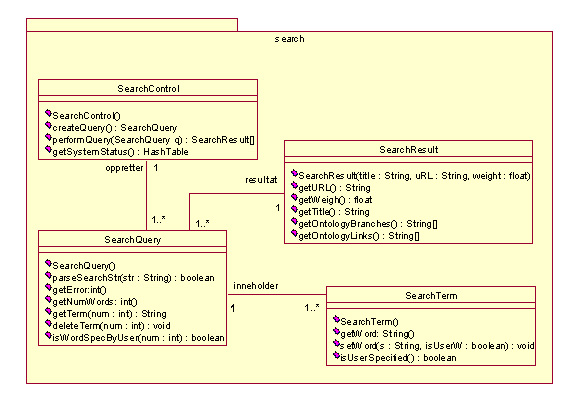6.2. GRENSESNITT KAPITTEL 6. SØKEMODUL Søkemodulen designes med tanke på uavhengighet fra andre deler av systemet. Blant annet vil ontologiske utvidelser ligge utenfor denne modulen. 6.2 Grensesnitt Fasaden til selve søkemotoren er klassen SearchControl.