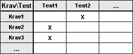 KAPITTEL 2. OVERORDNET TESTPLAN 2.2. GODKJENNINGSKRITERIER Figur 2.1: Eksempel på sporingsmatrise for krav/test 2.2 Godkjenningskriterier Godkjenningskriterier vil variere fra test til test.