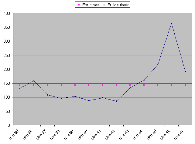 KAPITTEL 2. PROSESSEN 2.6. TIDSBRUK likevel at tiden ble brukt effektivt, og at tilbakemeldingen var at arbeidet som ble utført i perioden var av god kvalitet.