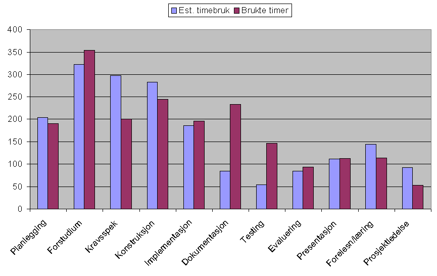 2.6. TIDSBRUK KAPITTEL 2. PROSESSEN Figur 2.2 viser antall timer brukt i forhold til antall timer estimert i hver fase. Timeantallet i forstudiefasen gikk noe over estimert timeantall.
