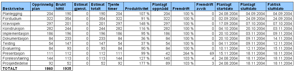 Vedlegg A Timerapportskjema Figur A.