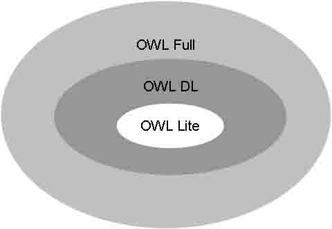 KAPITTEL 6. ONTOLOGISTANDARDER 6.5. OWL Figur 6.3: De tre artene av OWL 6.5.1 OWL Full Det komplette språket kalles OWL Full, og bruker alle OWL språkprimitivene.