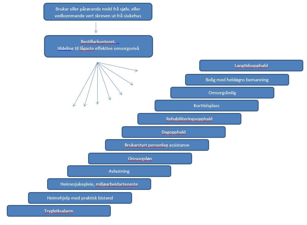 Kommentar: Ei inndeling av kommunens pleie- og omsorgstilbod i ulike trinn vert gjerne kalla ei «omsorgstrapp».