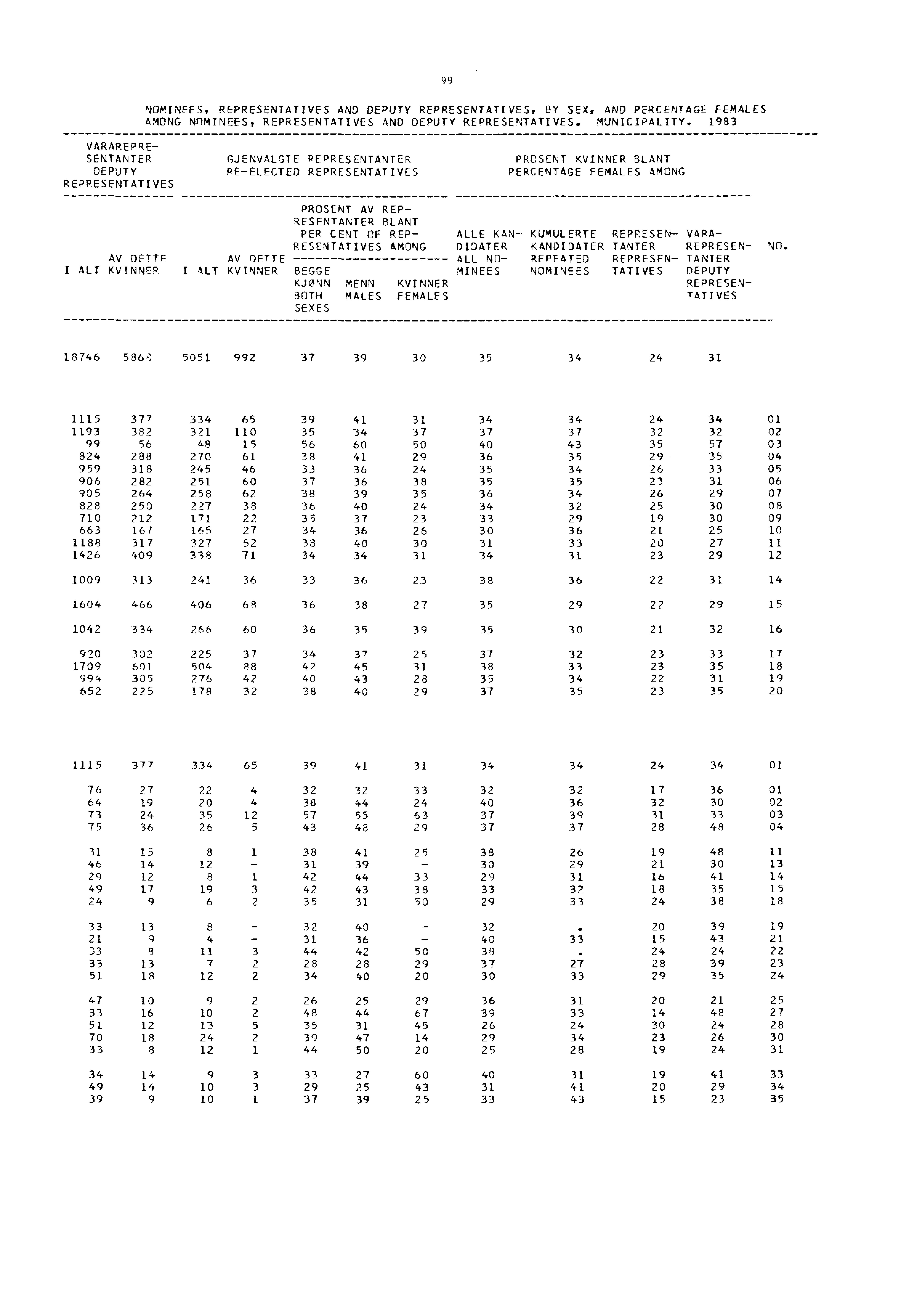 99 NOMINEES, REPRESENTATIVES AND DEPUTY REPRESENTATIVES, BY SEX, AND PERCENTAGE FEMALES AMONG NOMINEES, REPRESENTATIVES AND DEPUTY REPRESENTATIVES. MUNICIPALITY.