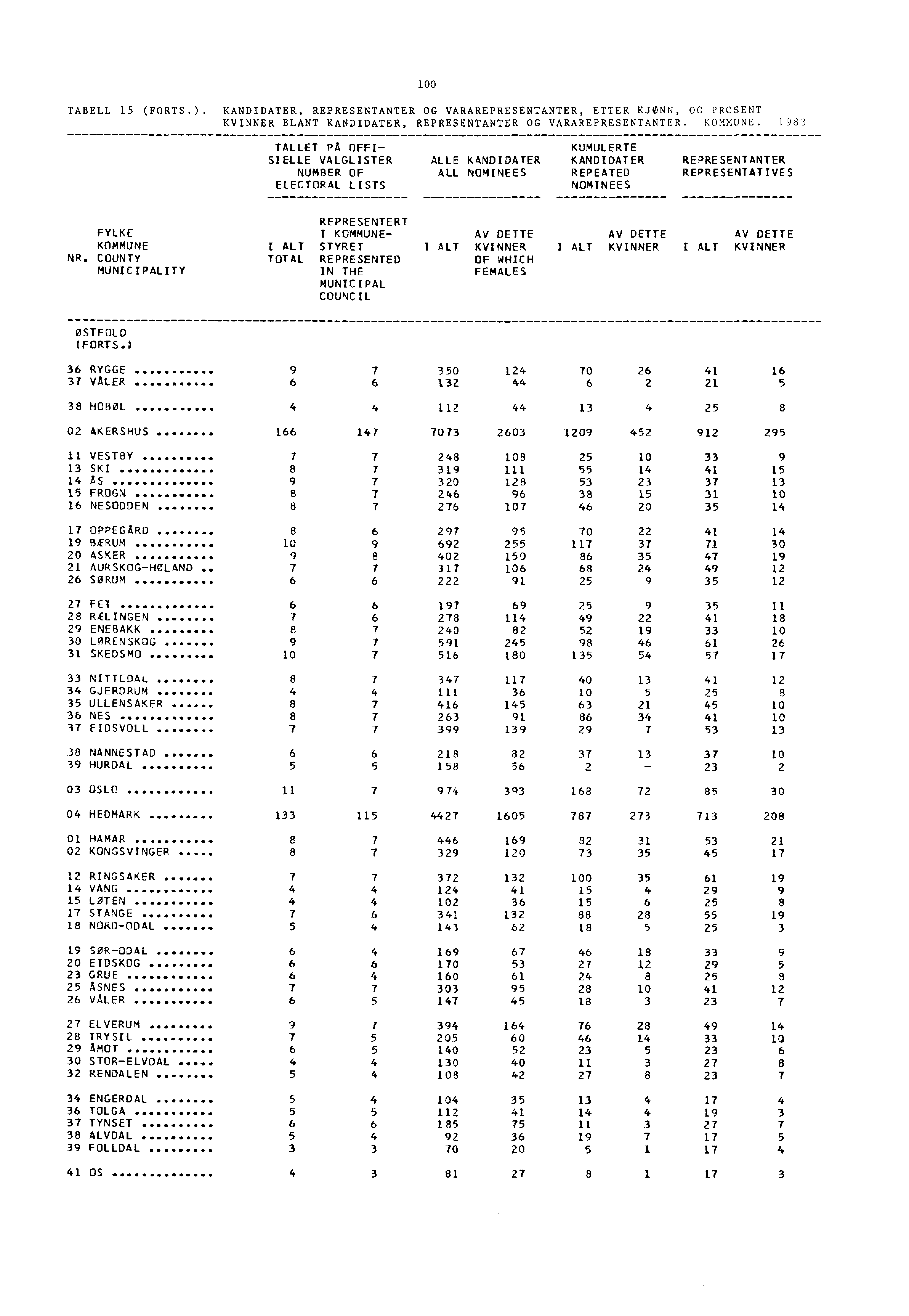 100 TABELL 15 (FORTS.). KANDIDATER, REPRESENTANTER OG VARAREPRESENTANTER, ETTER KJØNN, OG PROSENT KVINNER BLANT KANDIDATER, REPRESENTANTER OG VARAREPRESENTANTER. KOMMUNE.