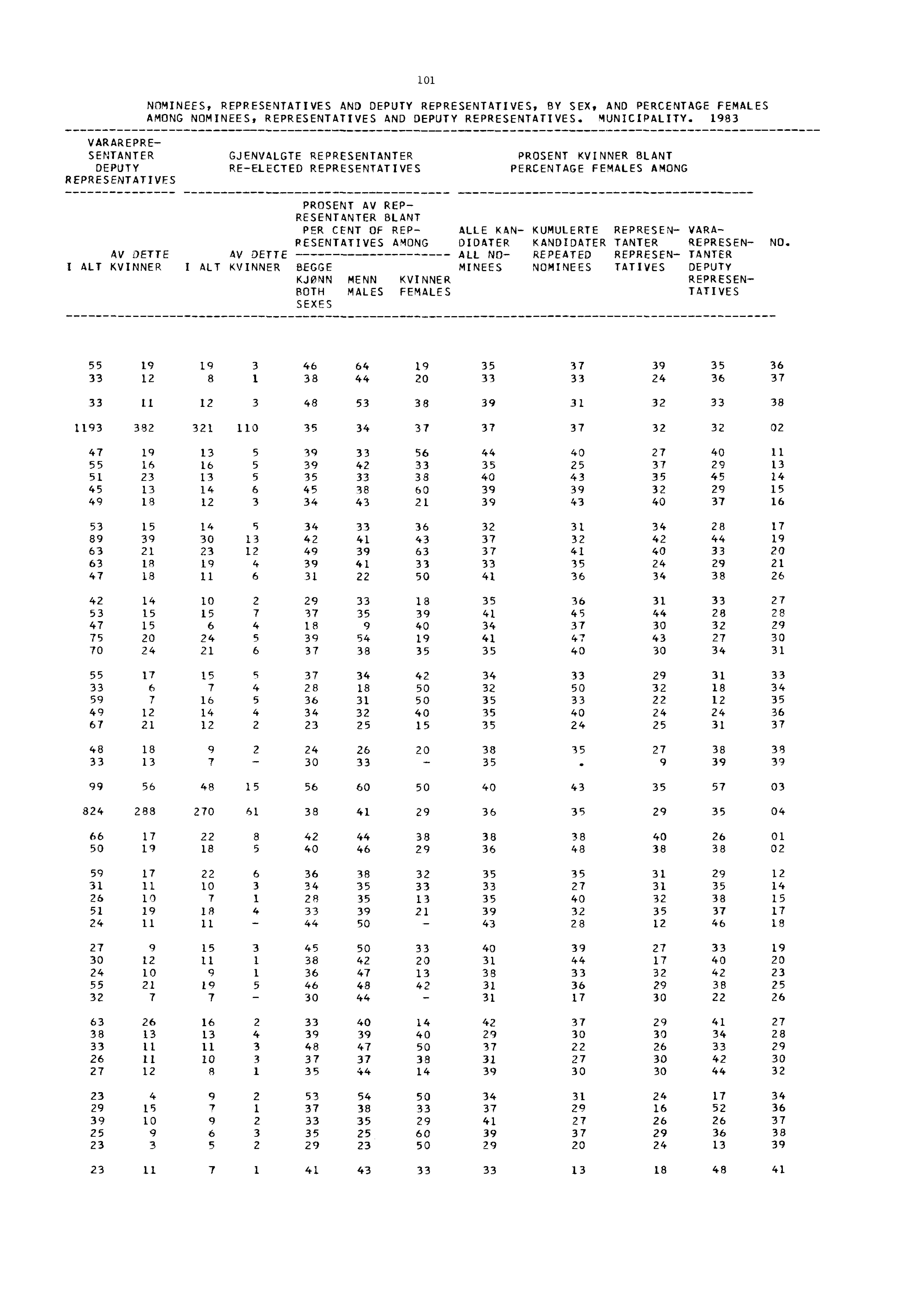 101 NOMINEES, REPRESENTATIVES AND DEPUTY REPRESENTATIVES, BY SEX, AND PERCENTAGE FEMALES AMONG NOMINEES, REPRESENTATIVES AND DEPUTY REPRESENTATIVES. MUNICIPALITY.