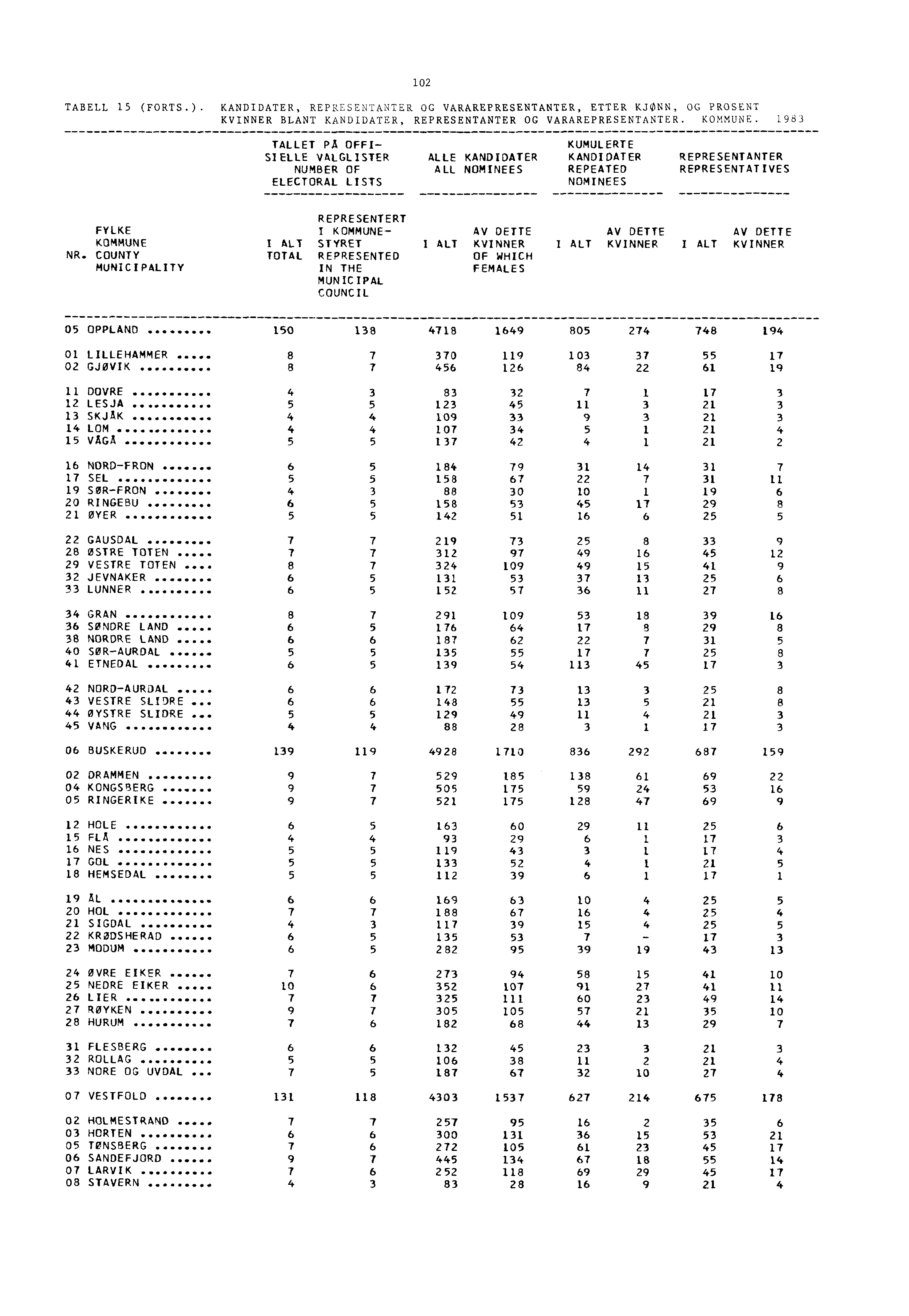 102 TABELL 15 (FORTS.). KANDIDATER, REPRESENTANTER OG VARAREPRESENTANTER, ETTER KJØNN, OG PROSENT KVINNER BLANT KANDIDATER, REPRESENTANTER OG VARAREPRESENTANTER. KOMMUNE.