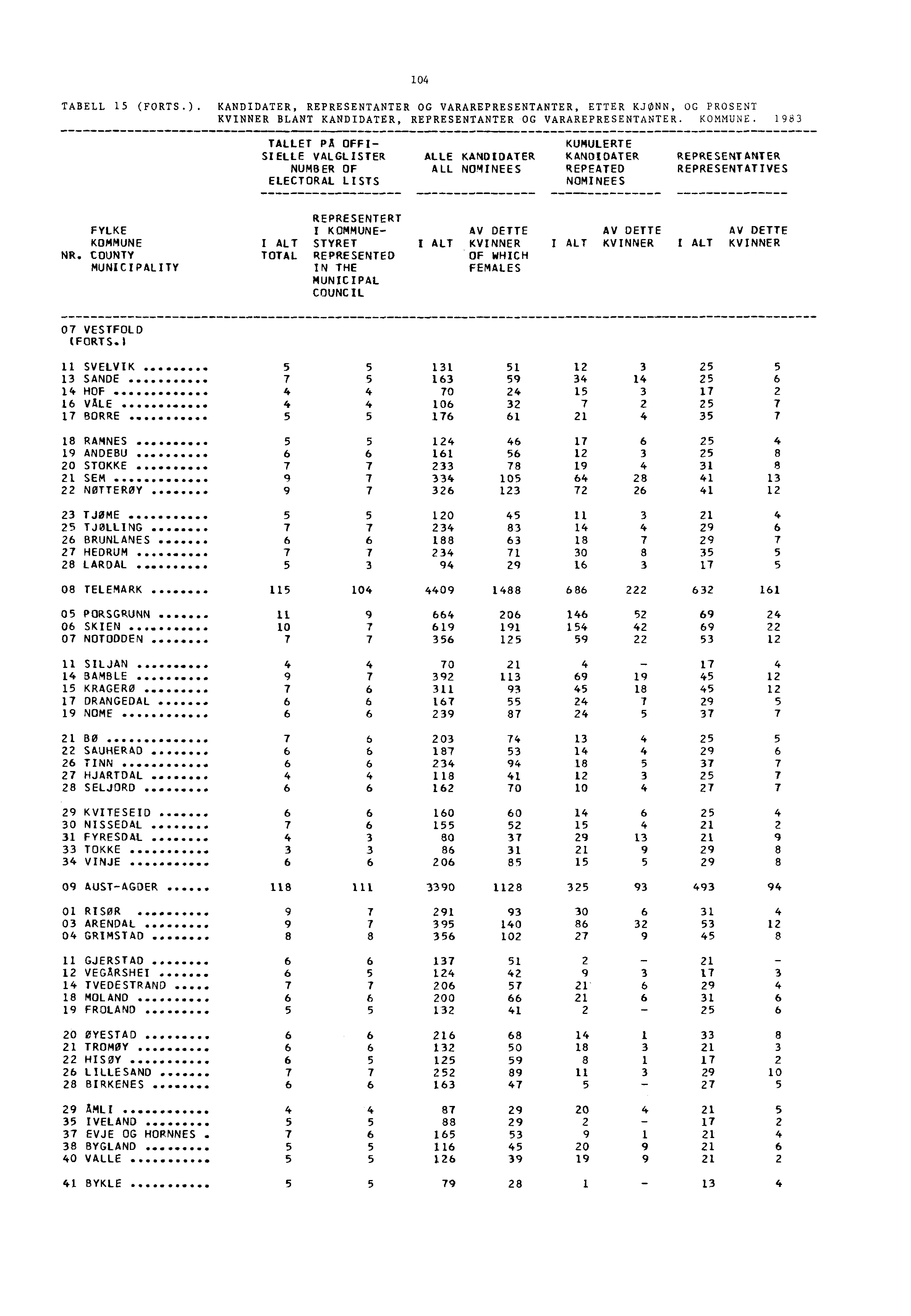 104 TABELL 15 (FORTS.). KANDIDATER, REPRESENTANTER OG VARAREPRESENTANTER, ETTER KJØNN, OG PROSENT KVINNER BLANT KANDIDATER, REPRESENTANTER OG VARAREPRESENTANTER. KOMMUNE.