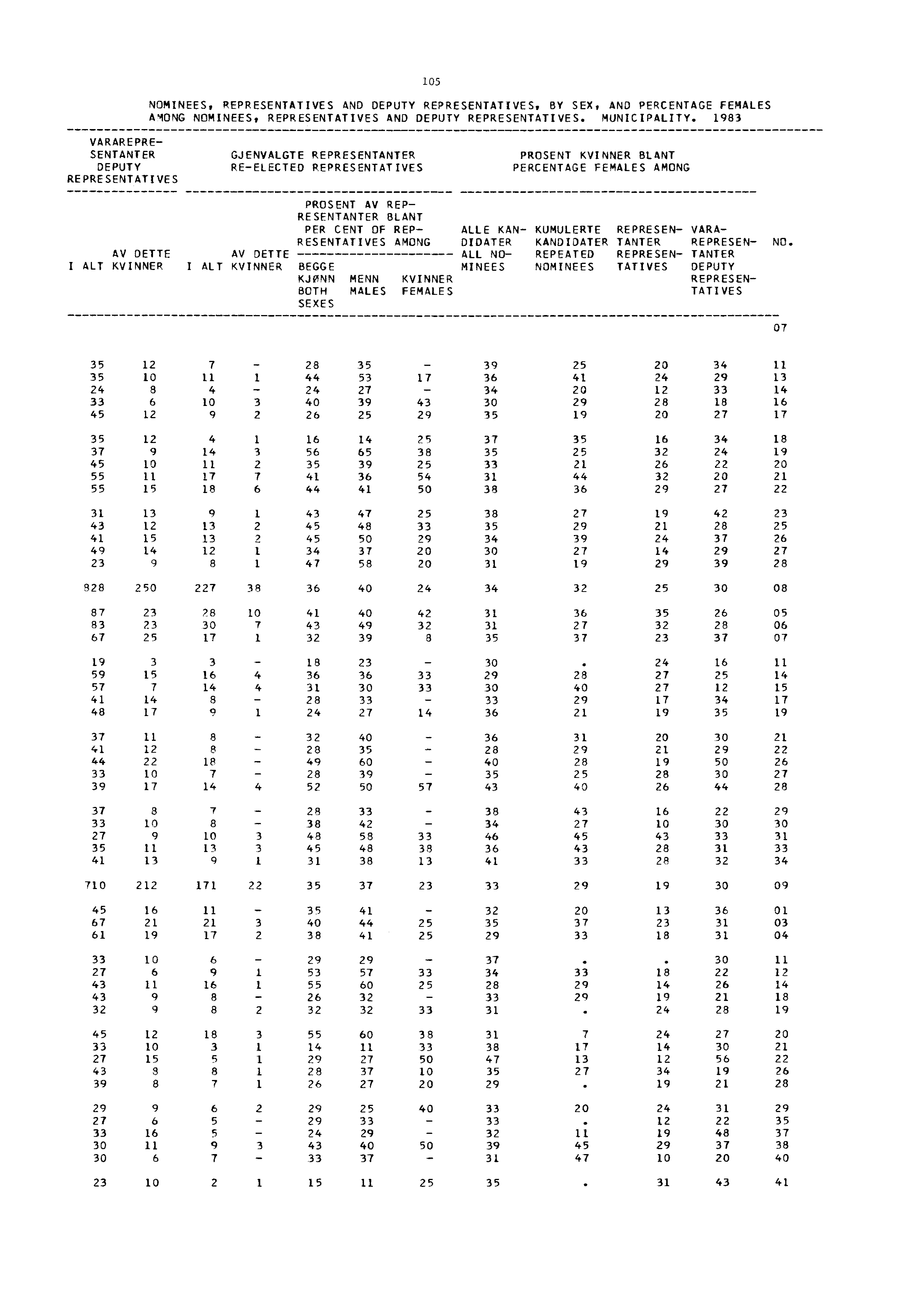 105 NOMINEES, REPRESENTATIVES AND DEPUTY REPRESENTATIVES, BY SEX, AND PERCENTAGE FEMALES AMONG NOMINEES, REPRESENTATIVES AND DEPUTY REPRESENTATIVES. MUNICIPALITY.